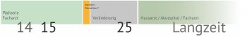 Transition und was dann?